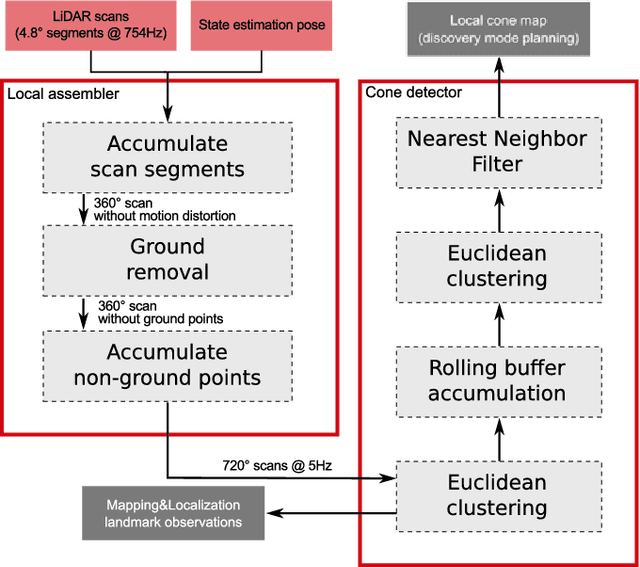 Figure 4 for Design of an Autonomous Racecar: Perception, State Estimation and System Integration