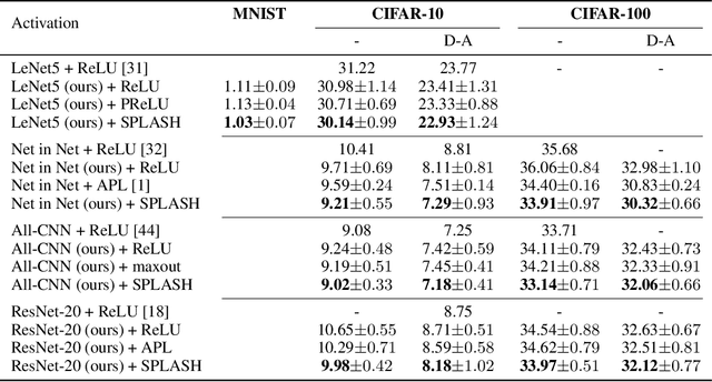 Figure 3 for SPLASH: Learnable Activation Functions for Improving Accuracy and Adversarial Robustness