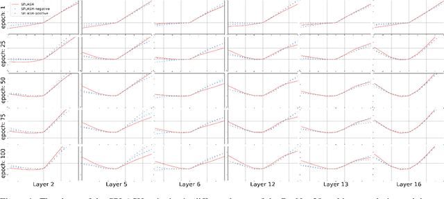 Figure 2 for SPLASH: Learnable Activation Functions for Improving Accuracy and Adversarial Robustness