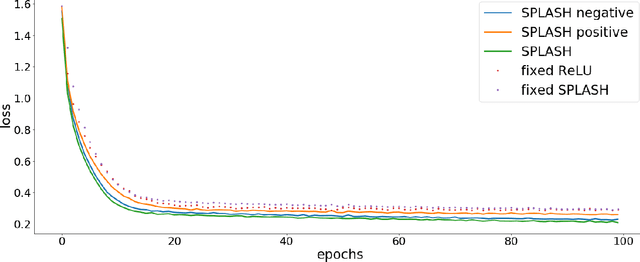 Figure 4 for SPLASH: Learnable Activation Functions for Improving Accuracy and Adversarial Robustness