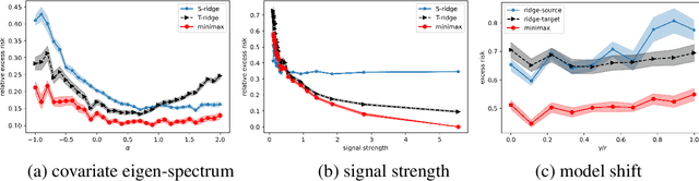 Figure 1 for Near-Optimal Linear Regression under Distribution Shift