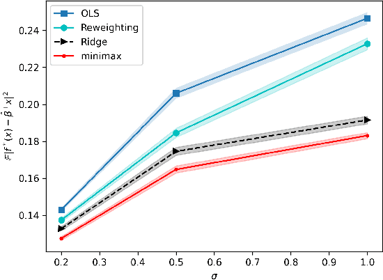 Figure 2 for Near-Optimal Linear Regression under Distribution Shift