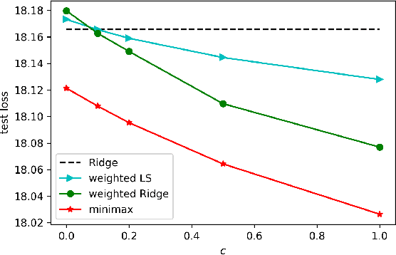 Figure 3 for Near-Optimal Linear Regression under Distribution Shift