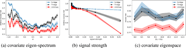 Figure 4 for Near-Optimal Linear Regression under Distribution Shift