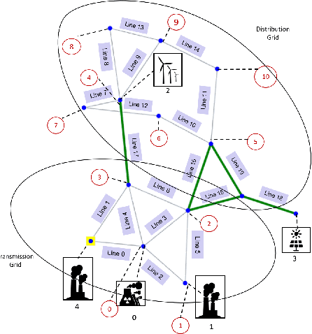 Figure 1 for Exploring grid topology reconfiguration using a simple deep reinforcement learning approach