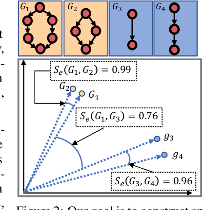 Figure 3 for NASGEM: Neural Architecture Search via Graph Embedding Method