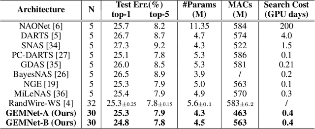 Figure 2 for NASGEM: Neural Architecture Search via Graph Embedding Method