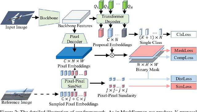 Figure 3 for Weak-shot Semantic Segmentation via Dual Similarity Transfer