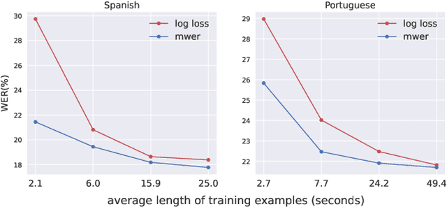 Figure 1 for Input Length Matters: An Empirical Study Of RNN-T And MWER Training For Long-form Telephony Speech Recognition