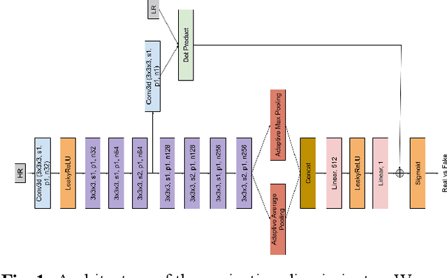 Figure 1 for Perceptual cGAN for MRI Super-resolution