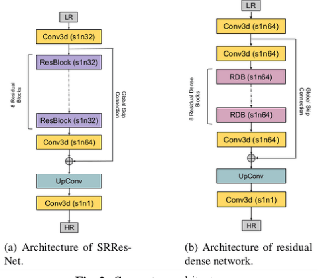 Figure 3 for Perceptual cGAN for MRI Super-resolution