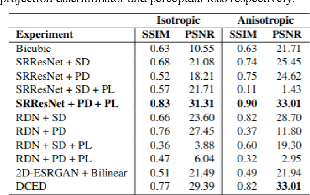 Figure 2 for Perceptual cGAN for MRI Super-resolution
