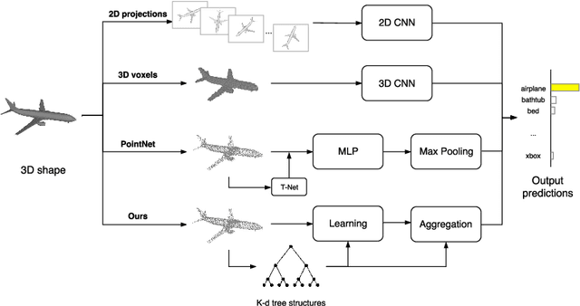 Figure 3 for 3DContextNet: K-d Tree Guided Hierarchical Learning of Point Clouds Using Local and Global Contextual Cues