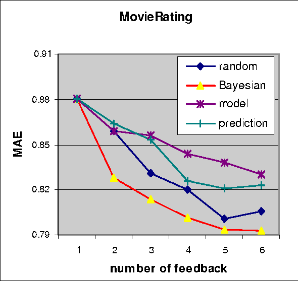 Figure 3 for A Bayesian Approach toward Active Learning for Collaborative Filtering