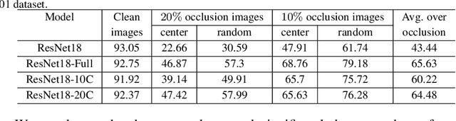 Figure 4 for Deep Feature Augmentation for Occluded Image Classification