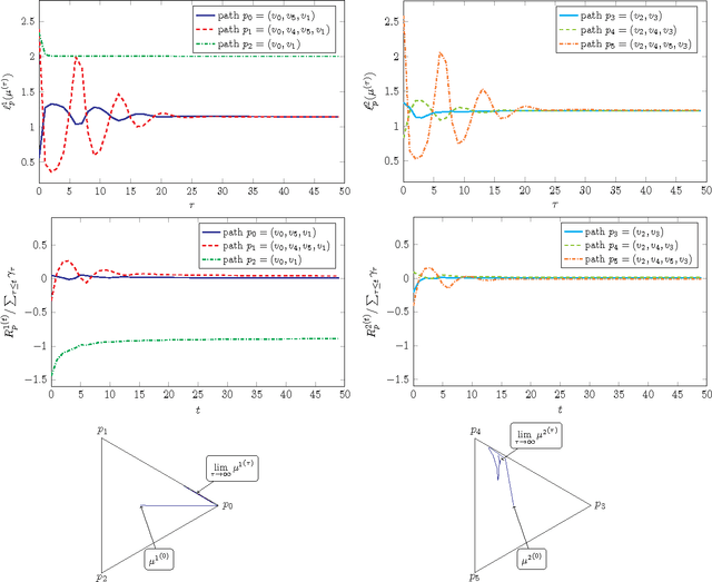 Figure 3 for Learning Nash Equilibria in Congestion Games