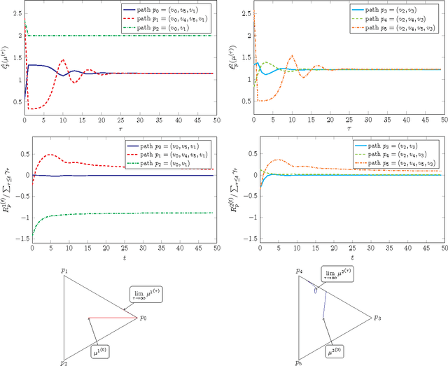 Figure 4 for Learning Nash Equilibria in Congestion Games