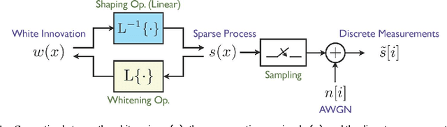 Figure 1 for Bayesian Estimation for Continuous-Time Sparse Stochastic Processes