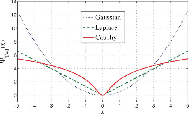 Figure 3 for Bayesian Estimation for Continuous-Time Sparse Stochastic Processes