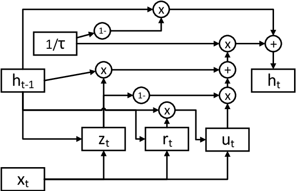 Figure 3 for Towards Abstraction from Extraction: Multiple Timescale Gated Recurrent Unit for Summarization