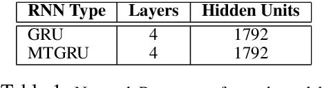 Figure 2 for Towards Abstraction from Extraction: Multiple Timescale Gated Recurrent Unit for Summarization