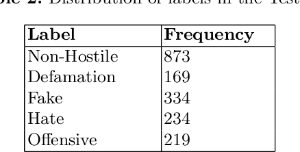 Figure 3 for Task Adaptive Pretraining of Transformers for Hostility Detection