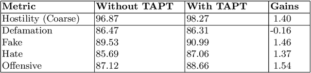 Figure 4 for Task Adaptive Pretraining of Transformers for Hostility Detection