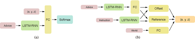 Figure 3 for Improving Natural Language Interaction with Robots Using Advice