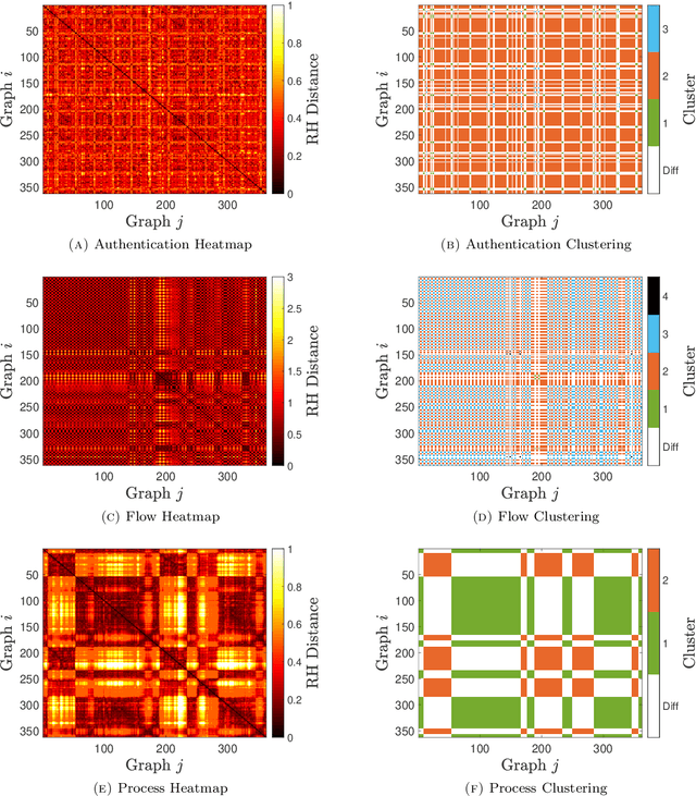 Figure 3 for Relative Hausdorff Distance for Network Analysis