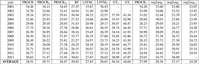 Figure 4 for Autoencoding Word Representations through Time for Semantic Change Detection