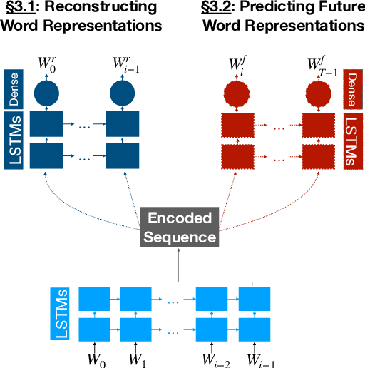 Figure 1 for Autoencoding Word Representations through Time for Semantic Change Detection