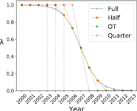 Figure 3 for Autoencoding Word Representations through Time for Semantic Change Detection