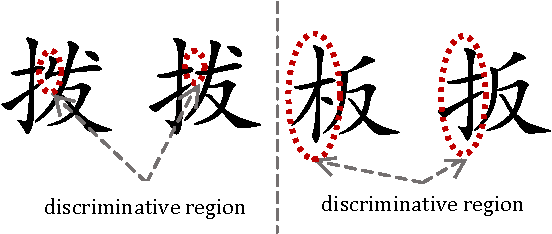Figure 1 for Similar Handwritten Chinese Character Discrimination by Weakly Supervised Learning
