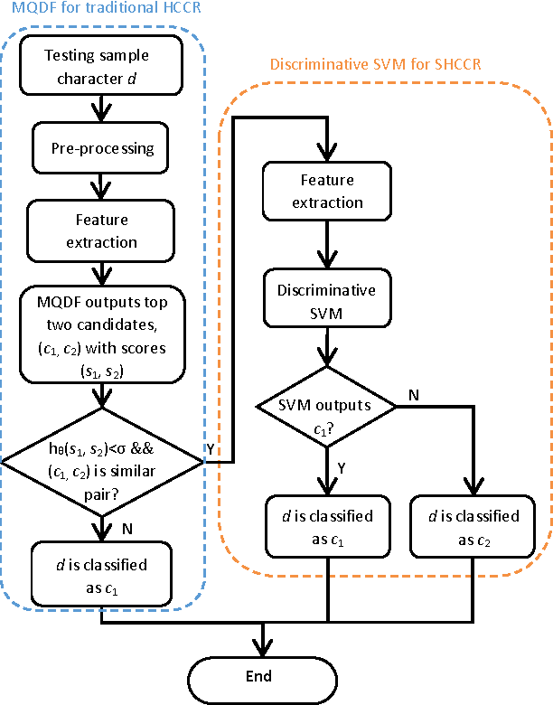 Figure 2 for Similar Handwritten Chinese Character Discrimination by Weakly Supervised Learning