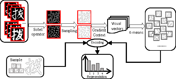 Figure 3 for Similar Handwritten Chinese Character Discrimination by Weakly Supervised Learning