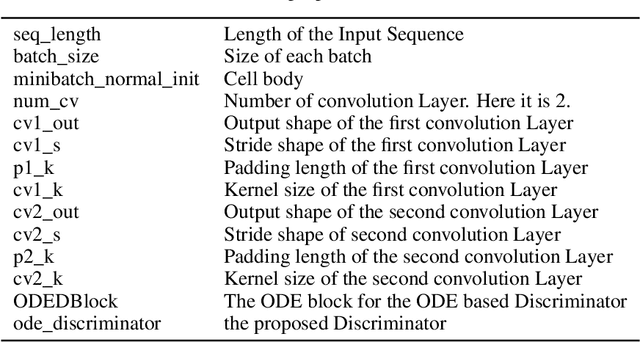 Figure 2 for ECG synthesis with Neural ODE and GAN models