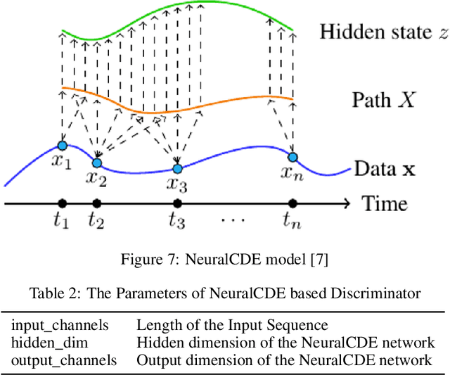 Figure 4 for ECG synthesis with Neural ODE and GAN models
