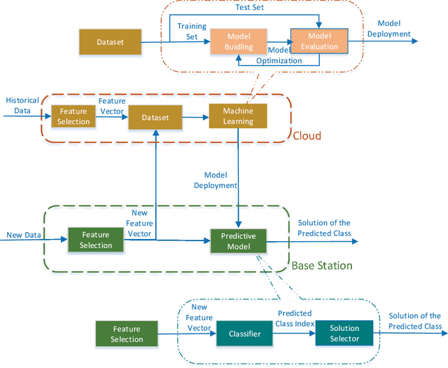 Figure 2 for A Machine Learning Framework for Resource Allocation Assisted by Cloud Computing