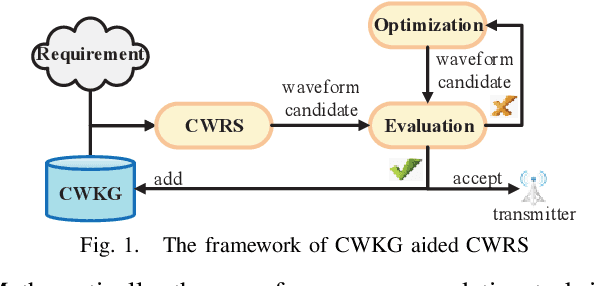 Figure 1 for Knowledge Graph Based Waveform Recommendation: A New Communication Waveform Design Paradigm