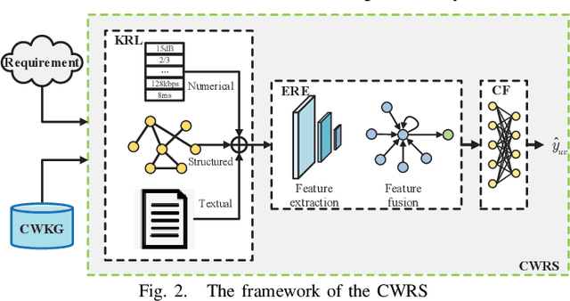 Figure 2 for Knowledge Graph Based Waveform Recommendation: A New Communication Waveform Design Paradigm