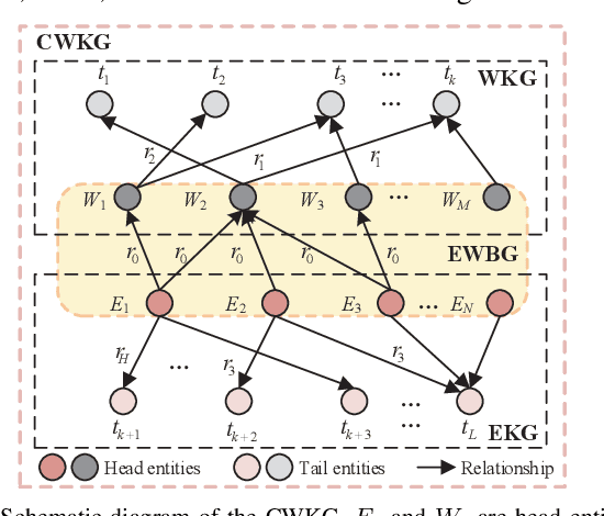 Figure 3 for Knowledge Graph Based Waveform Recommendation: A New Communication Waveform Design Paradigm