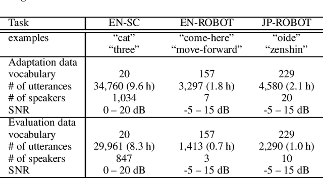 Figure 2 for End-to-end Adaptation with Backpropagation through WFST for On-device Speech Recognition System