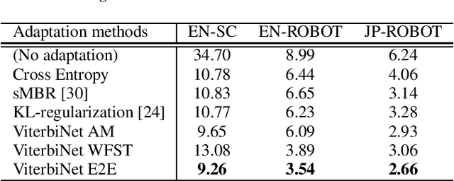 Figure 4 for End-to-end Adaptation with Backpropagation through WFST for On-device Speech Recognition System