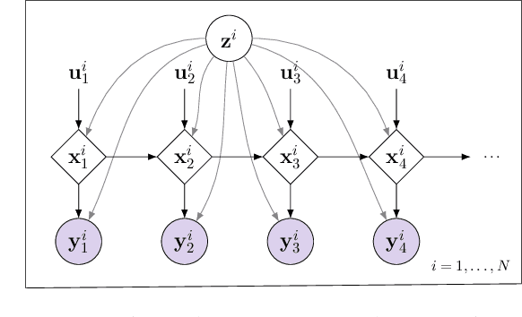 Figure 1 for Multi-Task Time Series Analysis applied to Drug Response Modelling