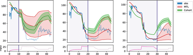 Figure 3 for Multi-Task Time Series Analysis applied to Drug Response Modelling