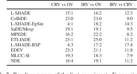 Figure 3 for Differential Evolution with Individuals Redistribution for Real Parameter Single Objective Optimization
