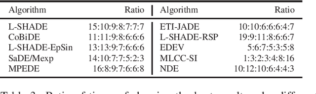 Figure 4 for Differential Evolution with Individuals Redistribution for Real Parameter Single Objective Optimization