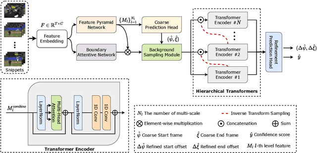 Figure 1 for HTNet: Anchor-free Temporal Action Localization with Hierarchical Transformers