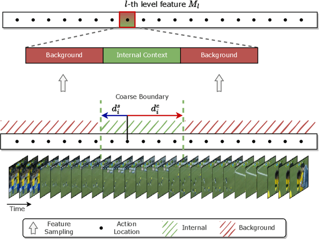 Figure 2 for HTNet: Anchor-free Temporal Action Localization with Hierarchical Transformers