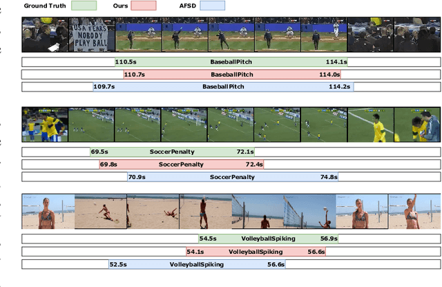 Figure 3 for HTNet: Anchor-free Temporal Action Localization with Hierarchical Transformers